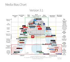 Media Bias Chart 2018 Media Bias News Channels Fake News