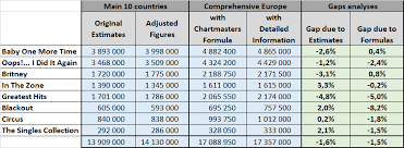 The Truth About Britney Spears Album Sales In Europe Page