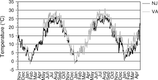 The distance calculator can find distance between any two cities or locations available in the world clock. Daily Temperature C At The Virginia And New Jersey Hard Clam Download Scientific Diagram