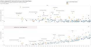 An average movie ticket in 1975 was only $2.05. Highest Grossing Films Inflation Adjusted Versus Unadjusted Movies