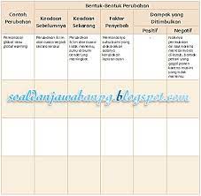 Kunci Jawaban Kelas 4 Halaman 140 Kunci Jawaban Buku Siswa Kelas 6 Tema 2 Halaman 139 140 Sanjayaops Materi Dan Kunci Jawaban Tematik Kelas 5 Kurikulum 2013 Ops Sekolah Kita