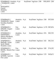 2020 diyarbakır lise puanları ve yüzdelik dilimleri, 2020 lgs taban puanları, lise taban puanları 2020. 2021 Diyarbakir Lise Taban Puanlari Nitelik Lise Puan Siralamasi Internet Haber