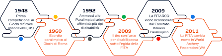 Alcuni sport dismessi, come il tiro con l'arco e il tennis, furono poi riammessi al programma olimpico (nel 1972 e nel 1984, rispettivamente). Tiro Con L Arco Paralimpico Un Bersaglio D Oro Per L Italia Sportopolis