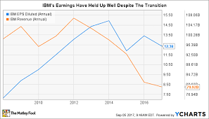 3 Value Stocks For Nest Egg Growth The Motley Fool