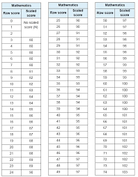 Sat Physics Score Chart Bedowntowndaytona Com