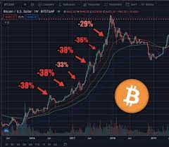 Investors have been excited by the network's blockchain, which many see as more versatile compared with bitcoin btcusd, +1.18%. The 2017 Bullrun Had 6 30 Dips Between 2016 And 2017 Before Hitting New Aths We Re Still Doing Really Well In 2021 Cryptocurrency