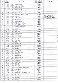 Jun 28, 2021 · thái bình. Chinh Thá»©c Ha Ná»™i Cong Bá»' Ä'iá»ƒm Chuáº©n Trung Tuyá»ƒn Vao Lá»›p 10 NÄƒm 2021 Vtv Vn