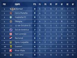 Participan automáticamente por el título de campeón de la liga mx en los torneos guard1anes 2020 y clausura 2021, los doce primeros clubes de la tabla general de clasificación de cada torneo al término de las 17 jornadas. Liguilla Copas Y Descenso Asi Estan Las Tablas En El Clausura Futbol Abc Color