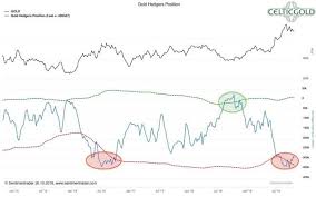 Seeking alpha was founded in 2004 by former wall street an. Gold The Decision Is Close Spdr Gold Trust Etf Nysearca Gld Seeking Alpha Commitment Of Traders Gold Futures Gold