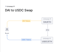 60% of the uni genesis supply is allocated to uniswap community members, a quarter of which (15% of total supply) can be claimed by historical users, liquidity providers, and socks redeemers based on a snapshot at september 1, 2020 12:00 am utc. Uniswap V3 Explained All You Need To Know Mvp Workshop