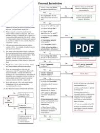 Contracts Final Flow Chart 1 Consideration Damages Contract Law Civil Procedure Flow Chart