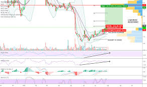 Tivo Stock Price And Chart Nasdaq Tivo Tradingview