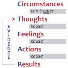 image result for circumstances thoughts feelings actions results the life coach school life coach quotes life coaching tools