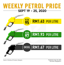 Recommended rating 400ppm and in the bhp petrol it is 800ppm double than the. Bernama Infografik Harga Petrol Ron95 Dan Ron97 Turun Facebook