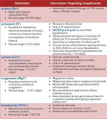 electrolyte supplement chart for nclex nclex quiz