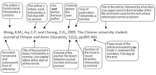 Then, you list your source at the end of the paper in the in harvard style, the titles of books, movies, long plays, tv shows, journals, newspapers, magazines, and websites are italicized. English Language Centre