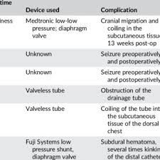 Pdf Complications Associated With Ventriculoperitoneal Shunts In Dogs And Cats With Idiopathic Hydrocephalus A Systematic Review