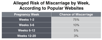 Lies Damned Lies And Miscarriage Statistics Expecting
