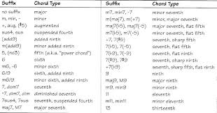 Chord Lexicon Roman Numeral Analysis Musescore