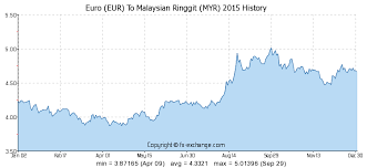 Euro Eur To Malaysian Ringgit Myr History Foreign