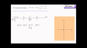 Se rezolvă ecuaţia de gradul ii ataşată, se studiază semnul pe |r utilizând semnul funcţiei de gradul ii; Graficul Functiei De Gradul I 4 Youtube