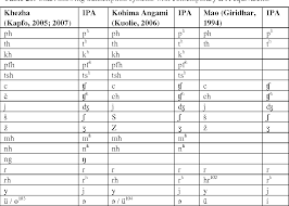 table 28 from a phonological and phonetic description of