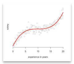 Start Predicting Quadratic Root And Polynomial Functions With Linear Regression Models Linear Regression Polynomial Functions Quadratics