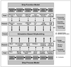 Transition Of Shipbuilding Process Technologies Download