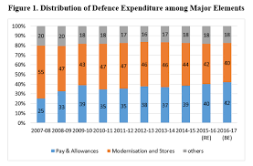 Indias Defence Budget 2017 18 An Analysis Institute For