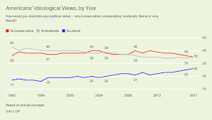 Conservative Lead In U S Ideology Is Down To Single Digits