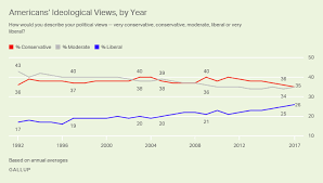 conservative lead in u s ideology is down to single digits