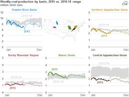 Coal Production And Prices Decline In 2015 Today In Energy
