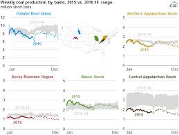 coal production and prices decline in 2015 today in energy