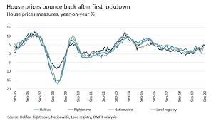 As business recovery takes time and furlough ends, rent. Hope For Uk House Prices Omfif