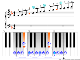 It is made up of all white keys and with one black key being the bb. F Major Scale 2 Octaves Right Hand Piano Fingering Figures