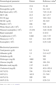 Hematological And Biochemical Results Mcv Mean Corpus Cular Volume Download Table