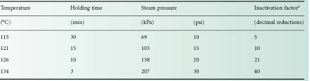 Sterilization Procedures And Sterility Assurance