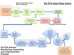 Ppt Eu Ets Data Flow Chart Powerpoint Presentation Free