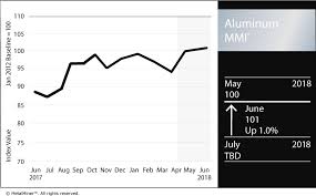 Aluminum Mmi Lme Aluminum Prices Lead The Way Investing Com