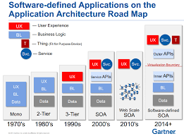 A New Style Is Emerging In The Enterprise Software Defined Architecture This dissertation defines a framework for understanding software.