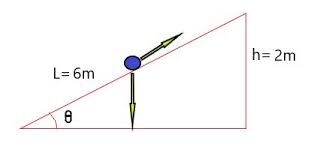 We discussed previously that when an object rests on a horizontal surface, there is a normal force supporting it equal in magnitude to its weight. An Inclined Plane Rises To A Height Of 2m Over A Distance Of 6m Calculate A The Angle Of The Slope B The Vr And So Ima Of The Inclined Plane C Study Com