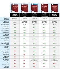 Mcafee® identity protection service essentials is available within active mcafee total protection and mcafee livesafe subscriptions with identity monitoring for up to 10 unique emails. Mcafee Total Protection Vollversion Download