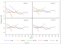This method uses a weighting function with the effect that the influence of a neighboring value on the smoothed value at a certain position decreases with their distance to that position. Smoothing Lines Statalist