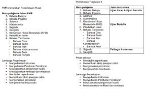 Senarai tajuk ujian lisan berasaskan sekolah ( ulbs ) bahasa melayu spm. Pmr Vs Pt3 Bumi Gemilang