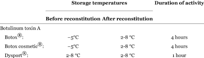 Botulinum Toxin Storage And Preparation Conditions