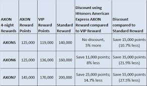 Hilton Hhonors Comprehensive Reward Charts Loyalty Traveler