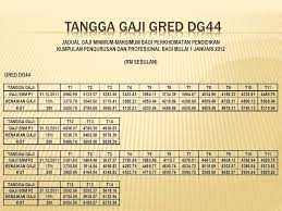 Cara pengiraan kenaikan gaji penjawat awam mulai julai 2016. Jadual Gaji Dg44 Terkini Jadual Gaji Guru Terkini Dg41 Dg44 Dg48 Dg52 Tahun 2012
