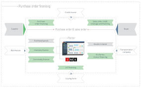 Purchase Order Financing | System finance software (POF)