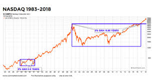 Nasdaq Long Term Outlook Tech Stocks May Rise For Years