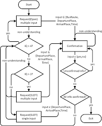 The Flow Chart Describing The Adaptive And Non Adaptive